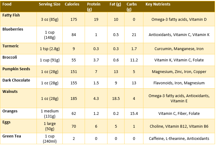 Brain Boosting Foods for Memory , Nutritional Values